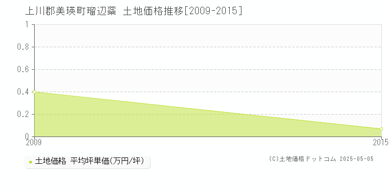 上川郡美瑛町瑠辺蘂の土地価格推移グラフ 