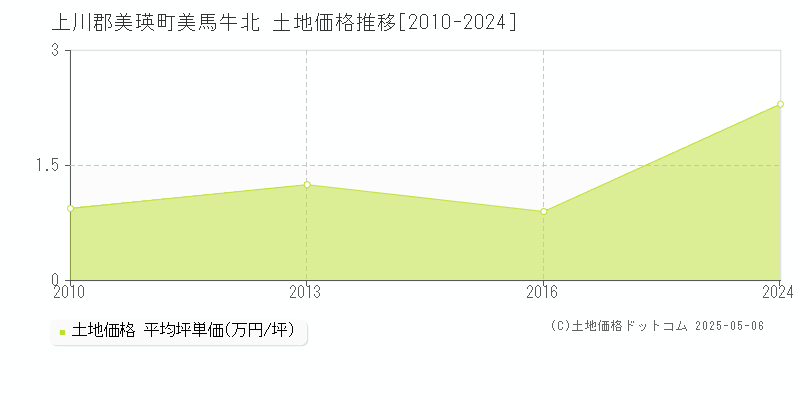 美馬牛北(上川郡美瑛町)の土地価格推移グラフ(坪単価)[2010-2024年]