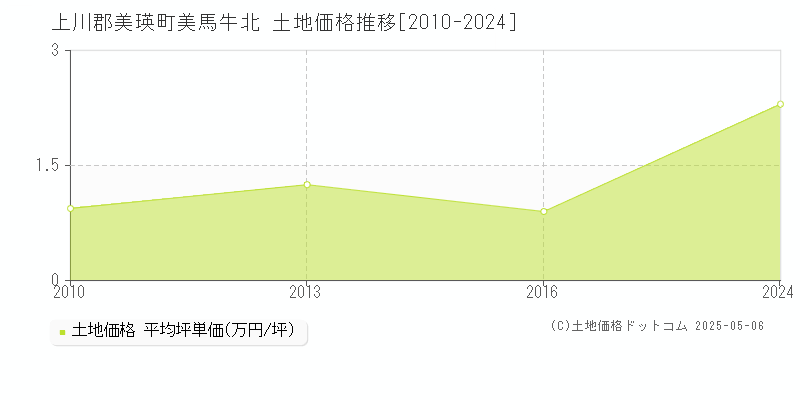 上川郡美瑛町美馬牛北の土地価格推移グラフ 