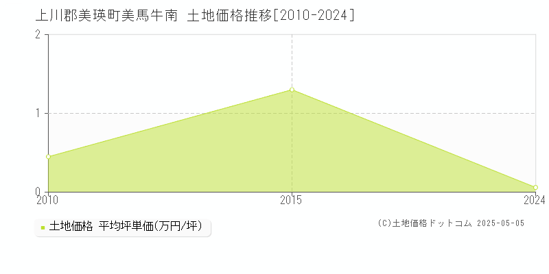 美馬牛南(上川郡美瑛町)の土地価格推移グラフ(坪単価)[2010-2024年]