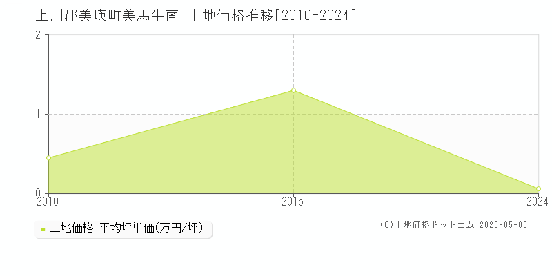 上川郡美瑛町美馬牛南の土地価格推移グラフ 