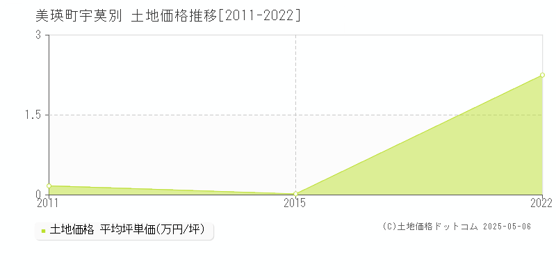 字宇莫別(美瑛町)の土地価格推移グラフ(坪単価)[2011-2022年]