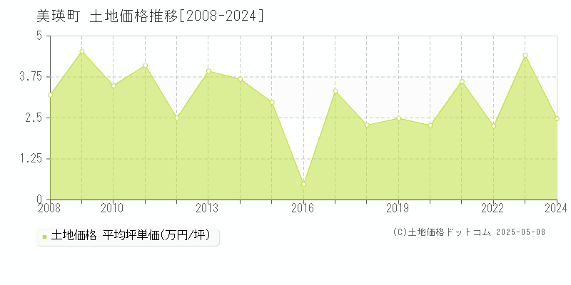 美瑛町(北海道)の土地価格推移グラフ(坪単価)[2008-2024年]