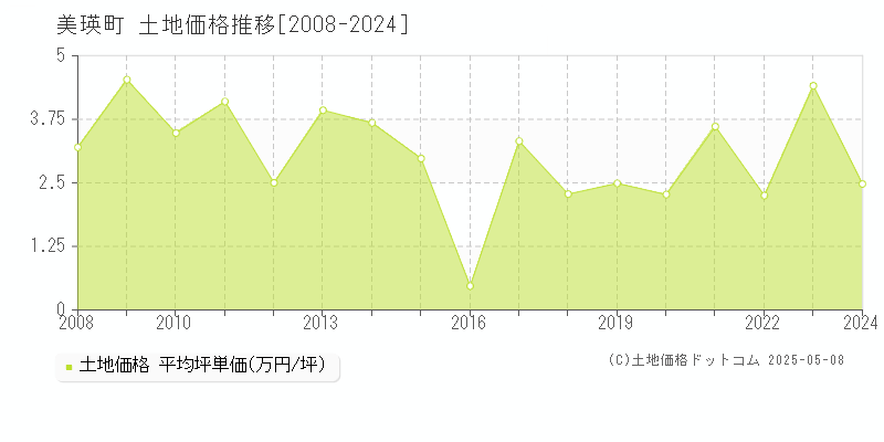 上川郡美瑛町全域の土地価格推移グラフ 