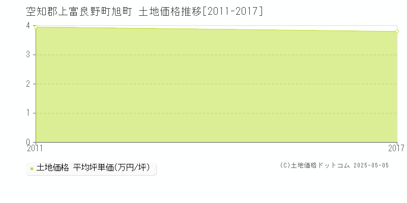 旭町(空知郡上富良野町)の土地価格推移グラフ(坪単価)[2011-2017年]