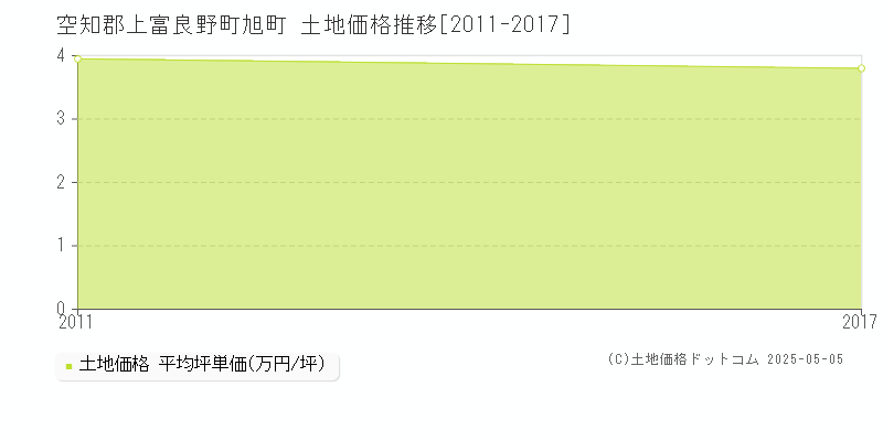 空知郡上富良野町旭町の土地取引事例推移グラフ 