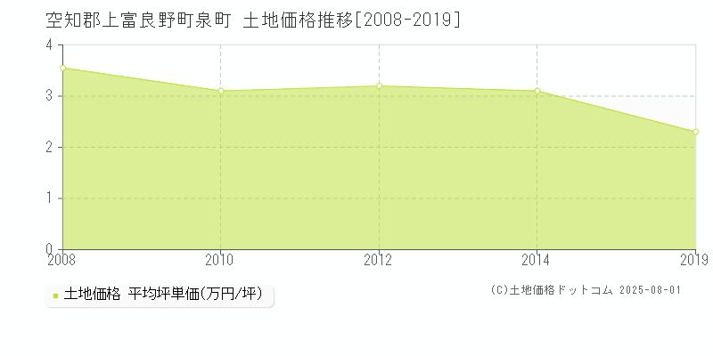 泉町(空知郡上富良野町)の土地価格推移グラフ(坪単価)[2008-2019年]