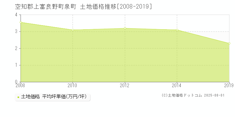 空知郡上富良野町泉町の土地価格推移グラフ 