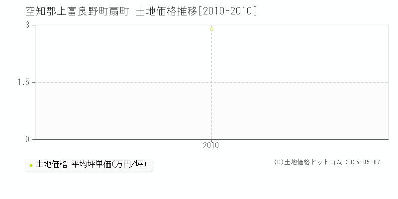 空知郡上富良野町扇町の土地価格推移グラフ 