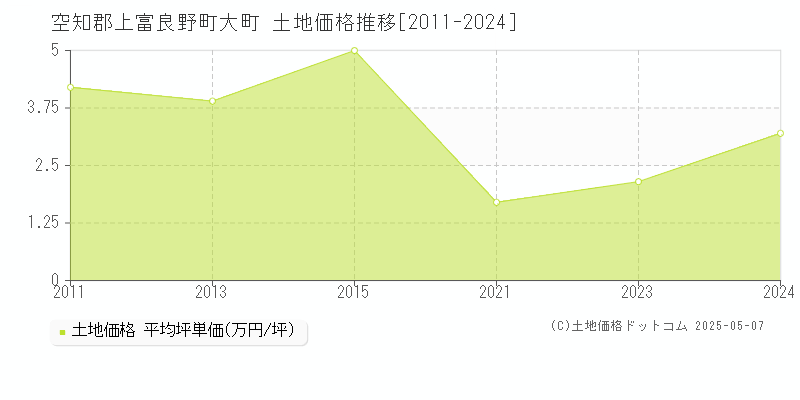 大町(空知郡上富良野町)の土地価格推移グラフ(坪単価)[2011-2024年]