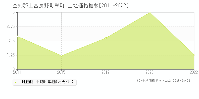 栄町(空知郡上富良野町)の土地価格推移グラフ(坪単価)[2011-2022年]