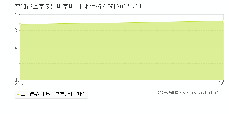 富町(空知郡上富良野町)の土地価格推移グラフ(坪単価)[2012-2014年]