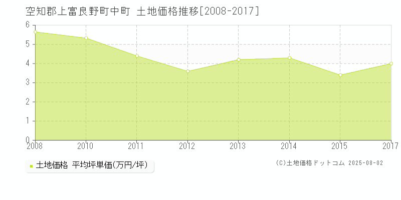 中町(空知郡上富良野町)の土地価格推移グラフ(坪単価)[2008-2017年]