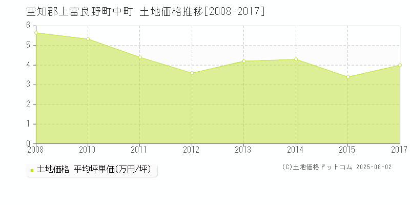 空知郡上富良野町中町の土地価格推移グラフ 