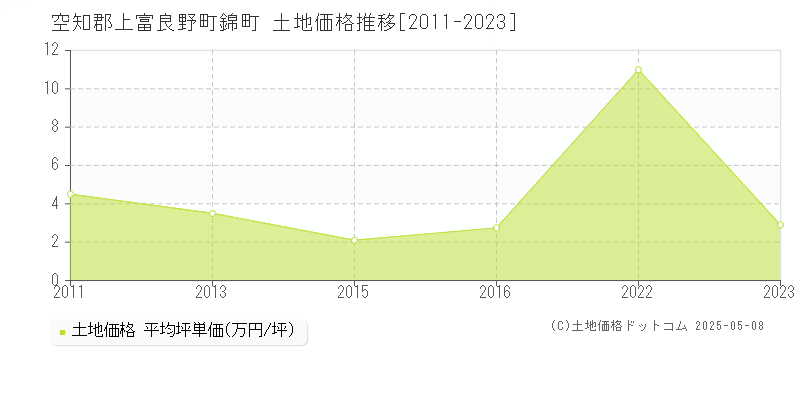 空知郡上富良野町錦町の土地価格推移グラフ 