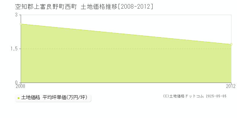 西町(空知郡上富良野町)の土地価格推移グラフ(坪単価)[2008-2012年]
