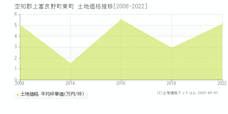 東町(空知郡上富良野町)の土地価格推移グラフ(坪単価)[2008-2022年]