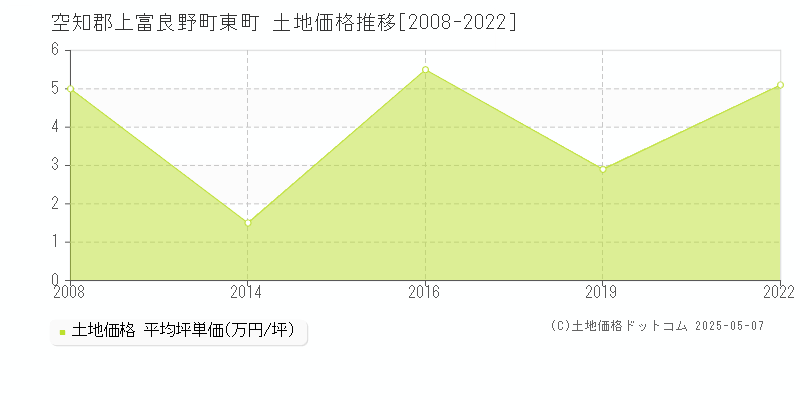 空知郡上富良野町東町の土地価格推移グラフ 