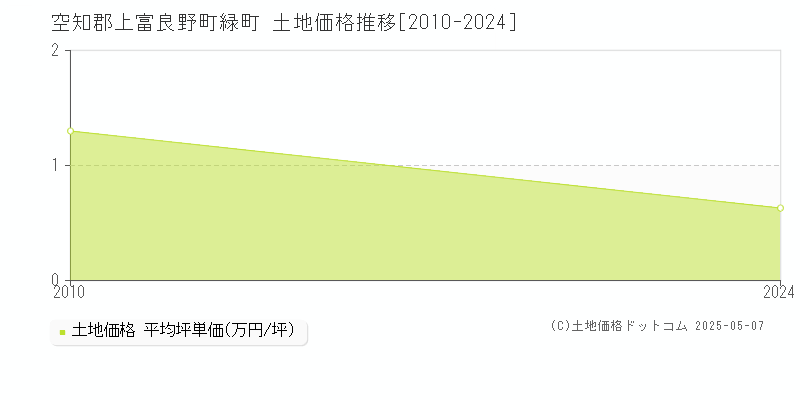 緑町(空知郡上富良野町)の土地価格推移グラフ(坪単価)[2010-2024年]
