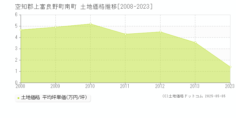 南町(空知郡上富良野町)の土地価格推移グラフ(坪単価)[2008-2023年]
