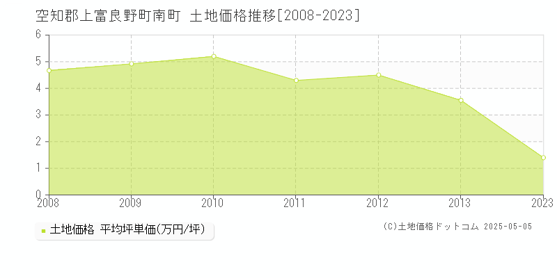 空知郡上富良野町南町の土地価格推移グラフ 