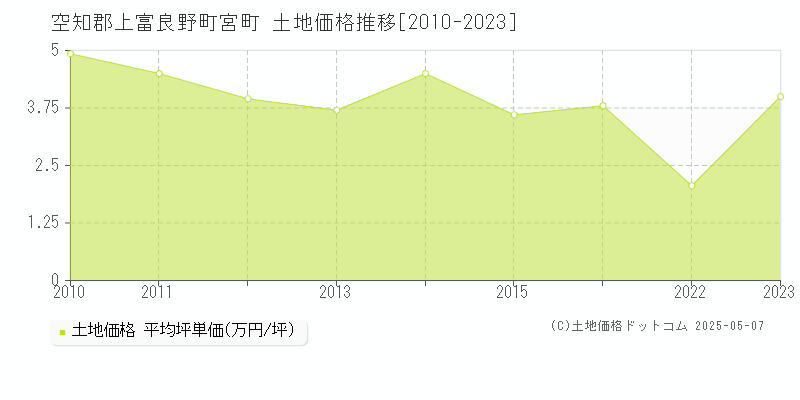 宮町(空知郡上富良野町)の土地価格推移グラフ(坪単価)[2010-2023年]