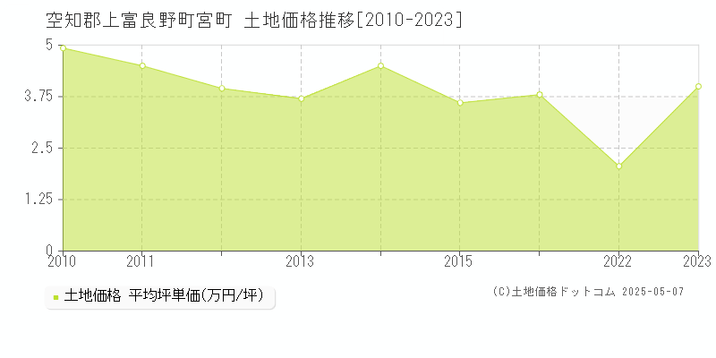 空知郡上富良野町宮町の土地価格推移グラフ 