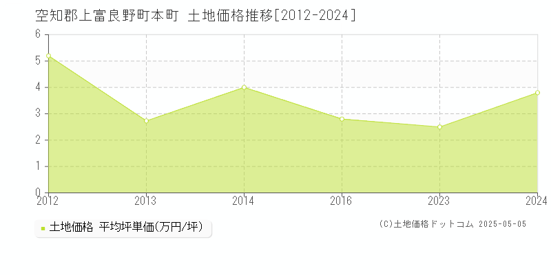 本町(空知郡上富良野町)の土地価格推移グラフ(坪単価)[2012-2024年]