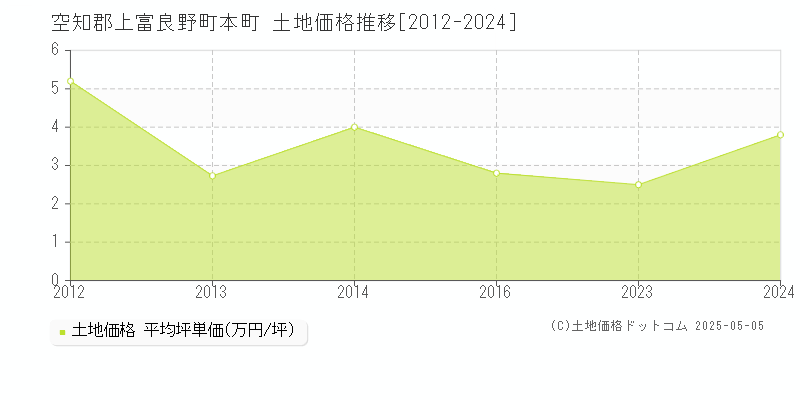 空知郡上富良野町本町の土地価格推移グラフ 