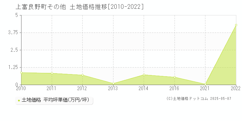 その他(上富良野町)の土地価格推移グラフ(坪単価)[2010-2022年]