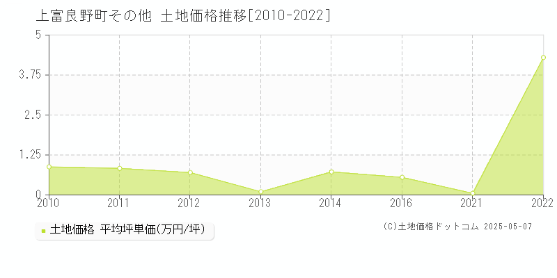 空知郡上富良野町の土地価格推移グラフ 