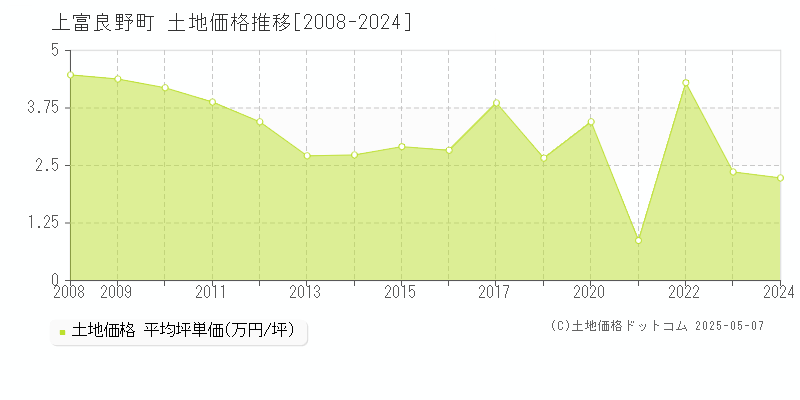 上富良野町(北海道)の土地価格推移グラフ(坪単価)[2008-2024年]