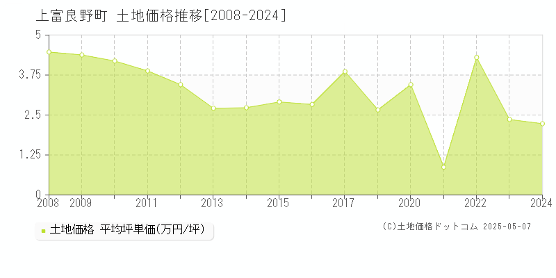 空知郡上富良野町全域の土地取引価格推移グラフ 