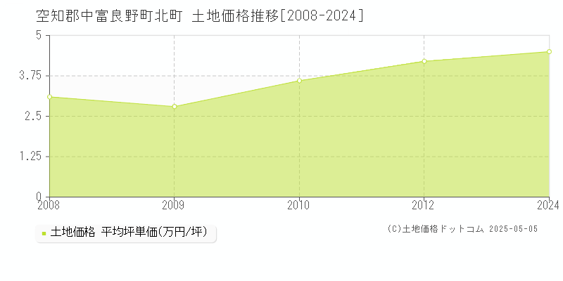 北町(空知郡中富良野町)の土地価格推移グラフ(坪単価)[2008-2024年]