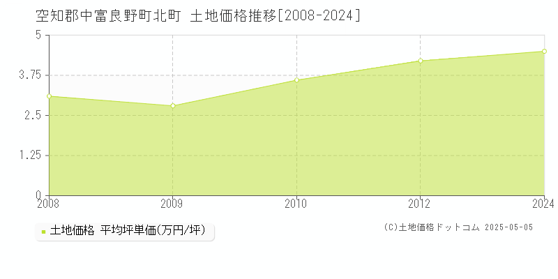 空知郡中富良野町北町の土地取引事例推移グラフ 