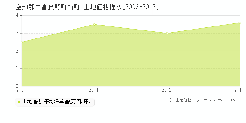 新町(空知郡中富良野町)の土地価格推移グラフ(坪単価)[2008-2013年]