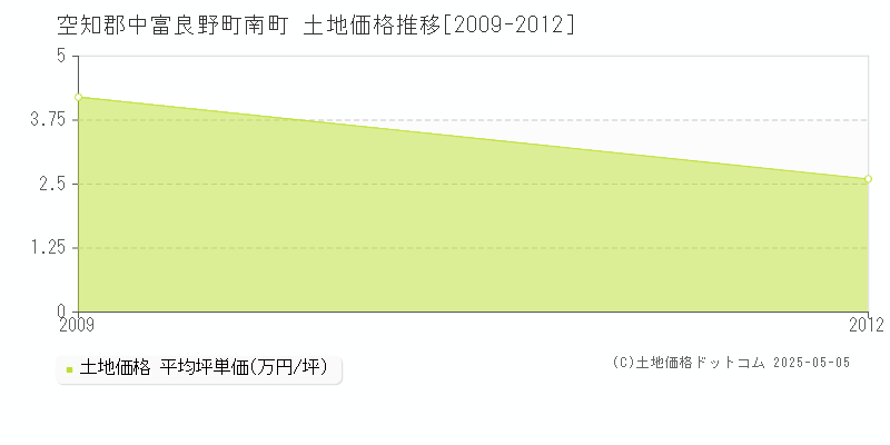 南町(空知郡中富良野町)の土地価格推移グラフ(坪単価)[2009-2012年]