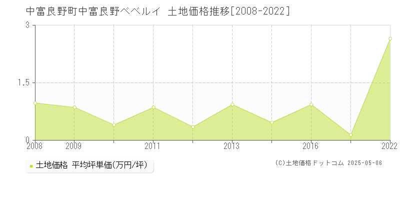 字中富良野ベベルイ(中富良野町)の土地価格推移グラフ(坪単価)[2008-2022年]