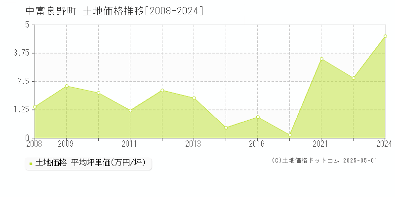 中富良野町(北海道)の土地価格推移グラフ(坪単価)[2008-2024年]