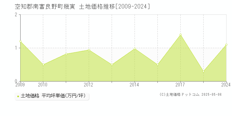 幾寅(空知郡南富良野町)の土地価格推移グラフ(坪単価)[2009-2024年]