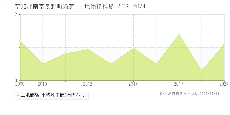 空知郡南富良野町幾寅の土地価格推移グラフ 