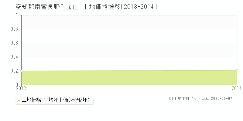 空知郡南富良野町金山の土地価格推移グラフ 