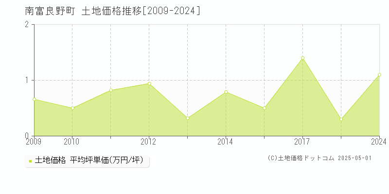 南富良野町(北海道)の土地価格推移グラフ(坪単価)[2009-2024年]