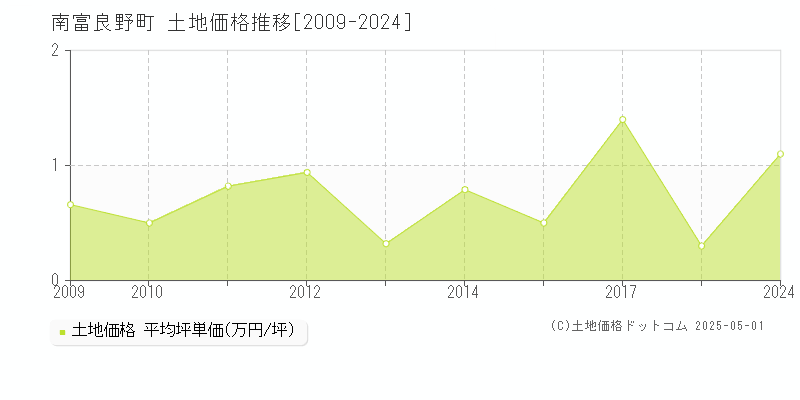 空知郡南富良野町全域の土地価格推移グラフ 