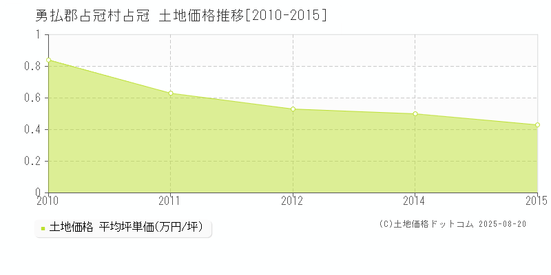 占冠(勇払郡占冠村)の土地価格推移グラフ(坪単価)[2010-2015年]