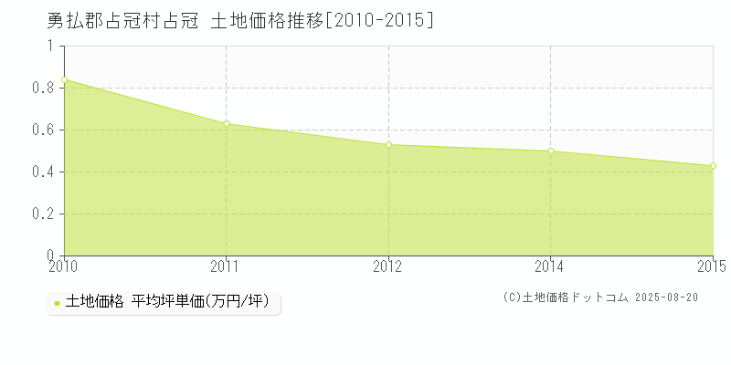 勇払郡占冠村占冠の土地価格推移グラフ 