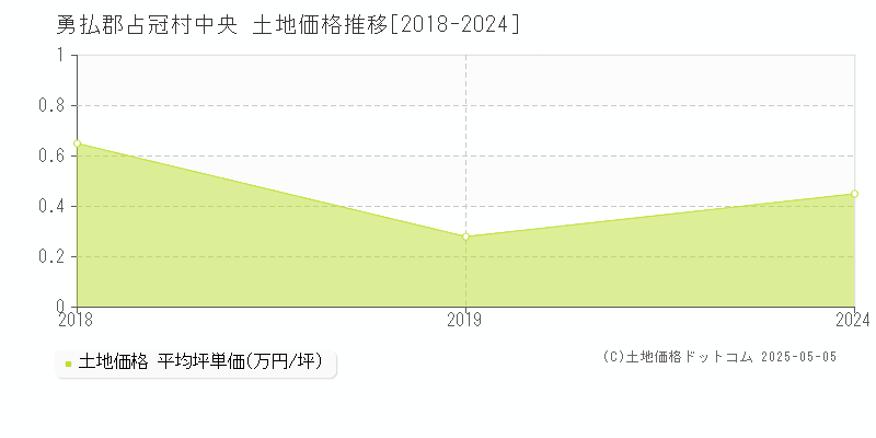 中央(勇払郡占冠村)の土地価格推移グラフ(坪単価)[2018-2024年]