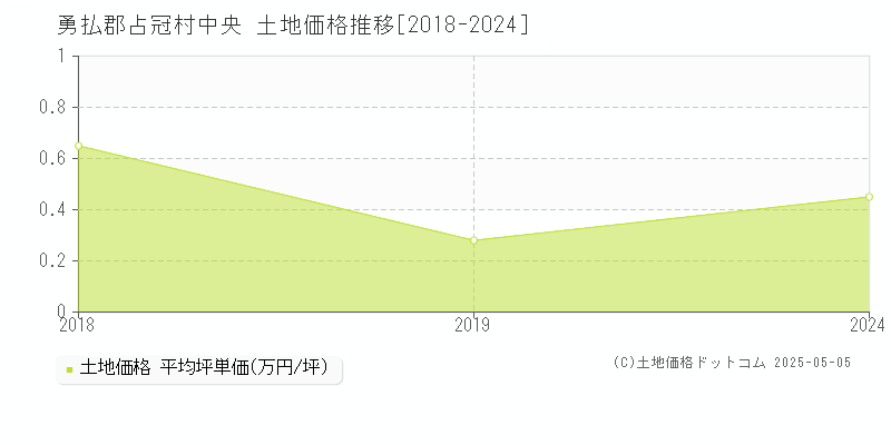 勇払郡占冠村中央の土地価格推移グラフ 