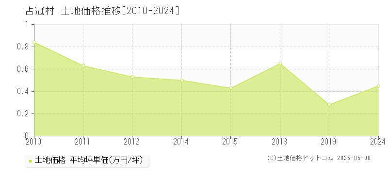 占冠村(北海道)の土地価格推移グラフ(坪単価)[2010-2024年]