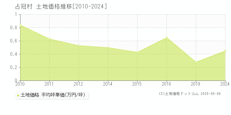 勇払郡占冠村の土地価格推移グラフ 